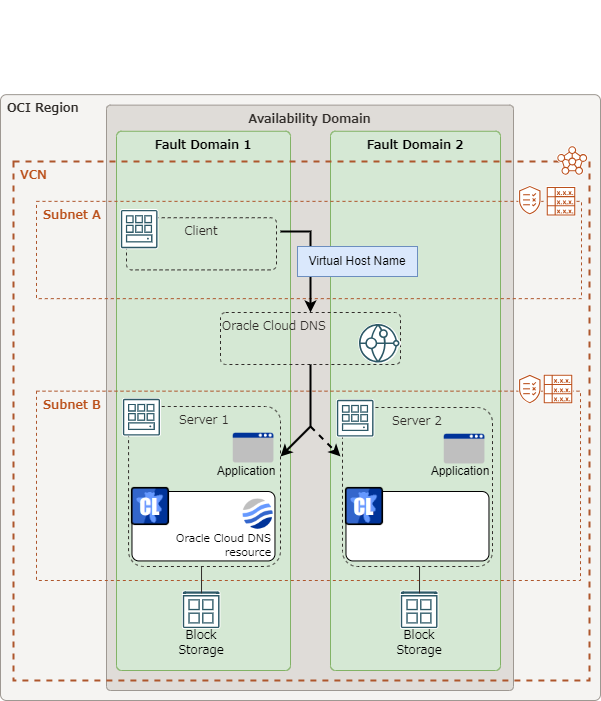 Oracle Cloud DNSリソースをシングルリージョン環境で使用する構成