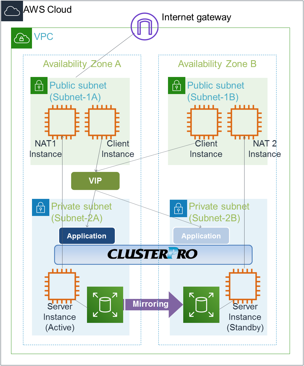 Multi-AZを使用した HA クラスタの例