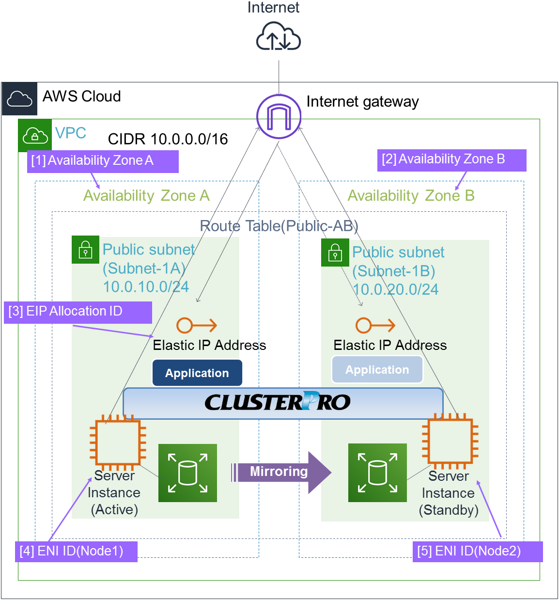 システム構成  EIP 制御による HA クラスタ