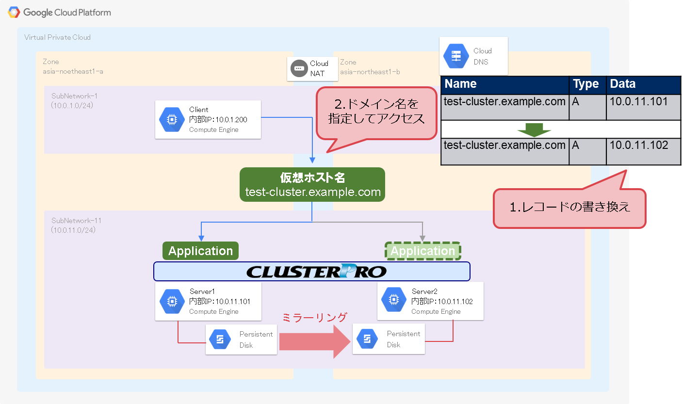 Cloud DNSを使用したHAクラスター