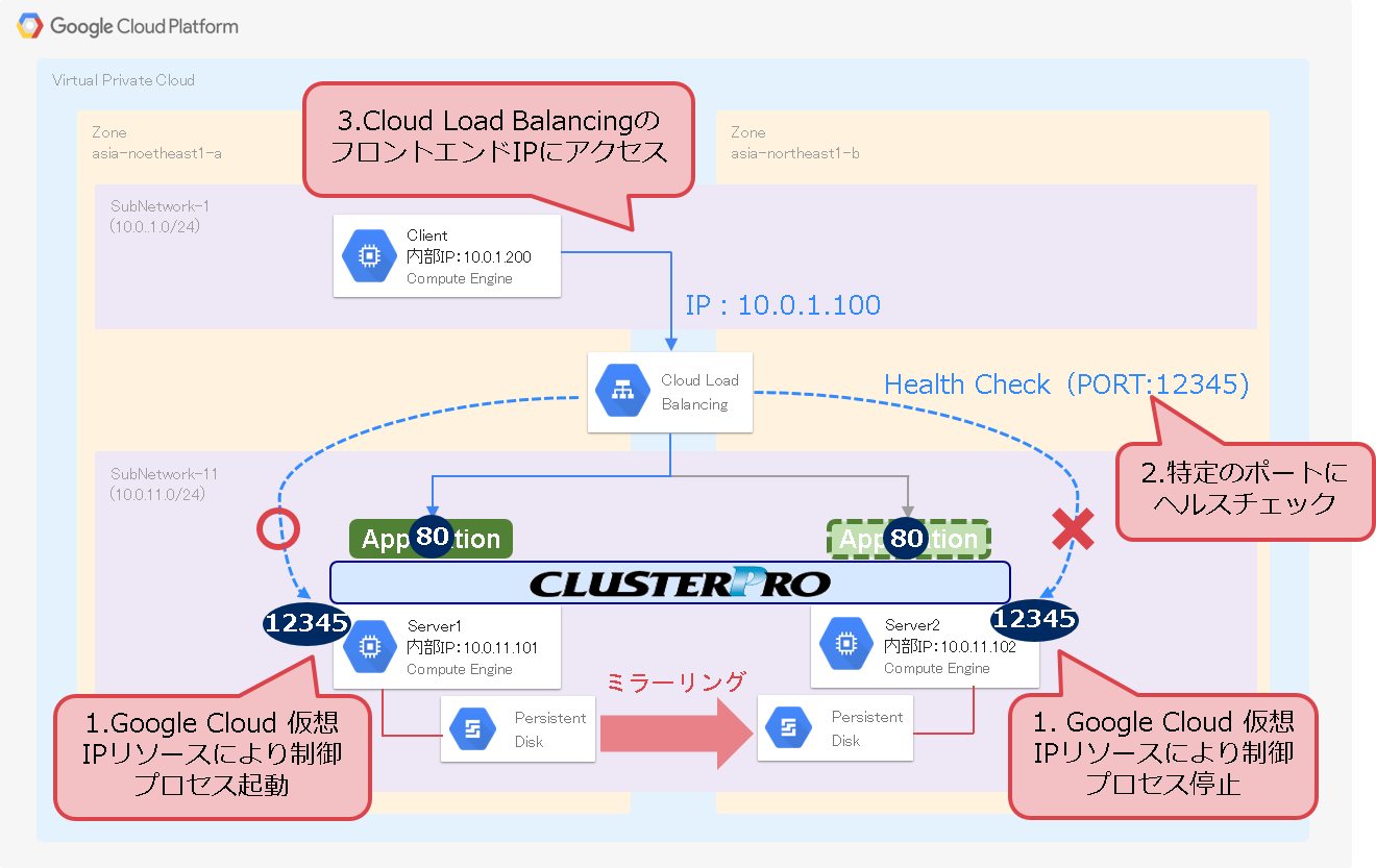 内部 TCP ロードバランサを使用したHAクラスター