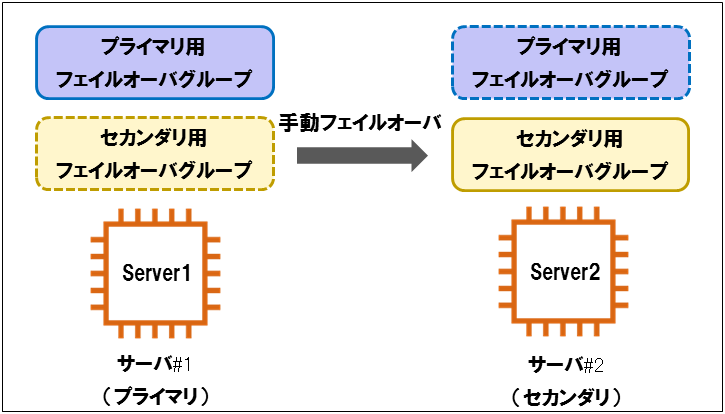 セカンダリサーバの障害発生からの復旧