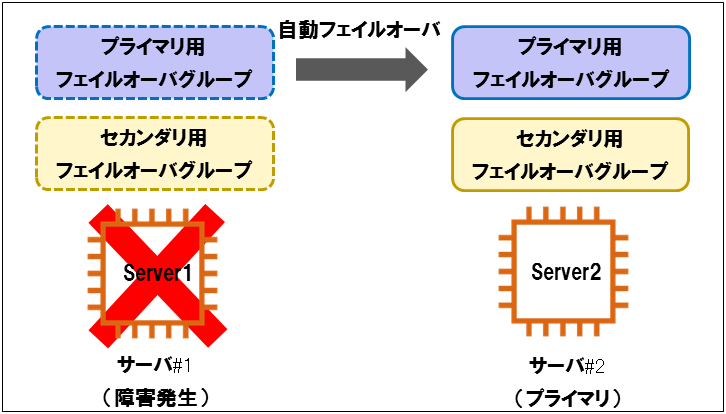 プライマリサーバの障害発生