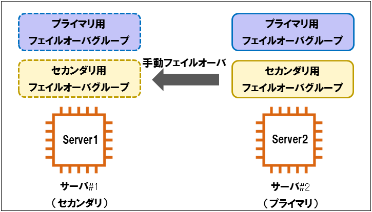 プライマリサーバの障害発生からの復旧