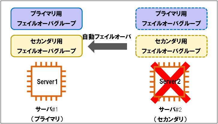 セカンダリサーバの障害発生