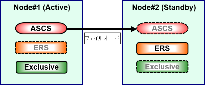 ASCSインスタンスフェイルオーバ時