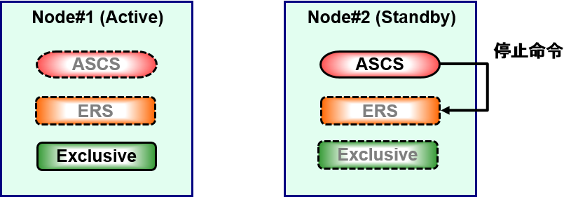 ERSインスタンス停止時