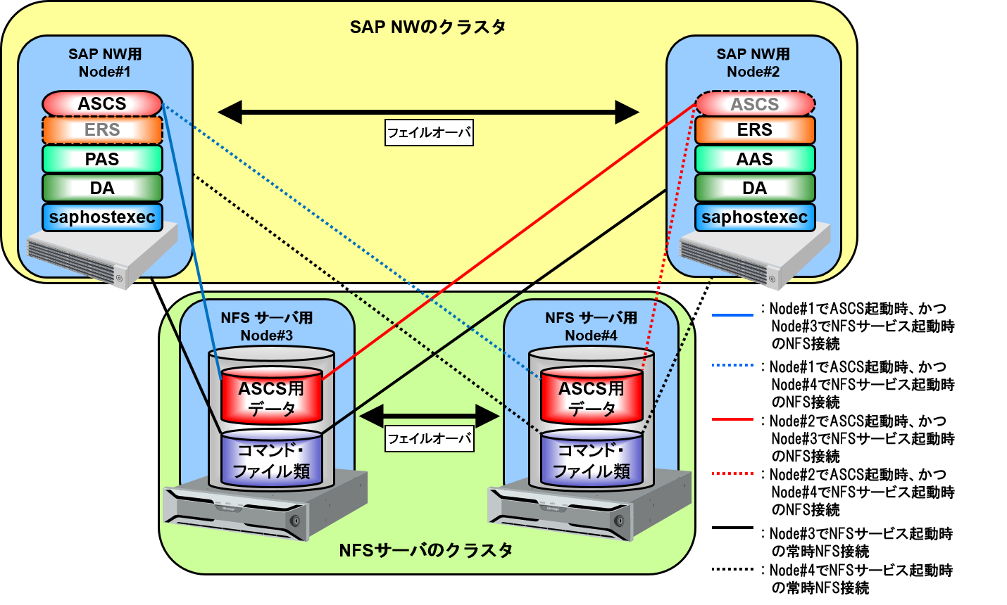 NFSサーバのノードが2台の構成