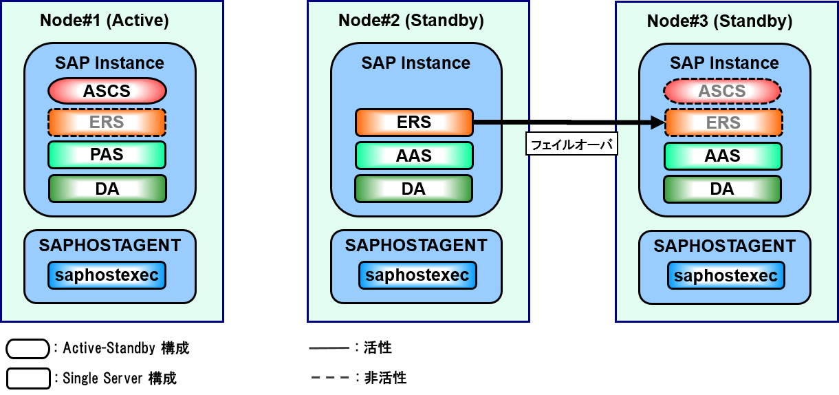 SAP ABAP Platform クラスタ構成(ENSA2の場合)