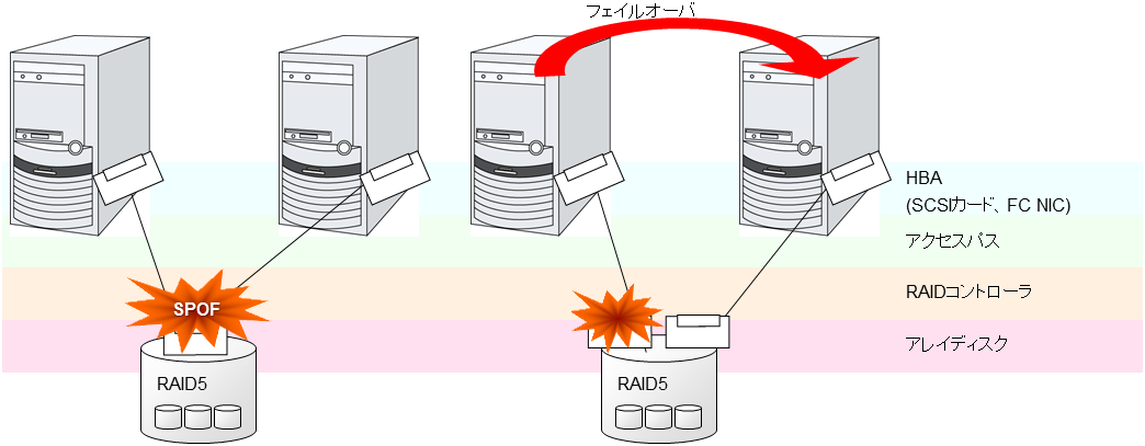 共有ディスクのRAIDコントローラとアクセスパスがSPOFとなっている例(左)とRAIDコントローラとアクセスパスを分割した例