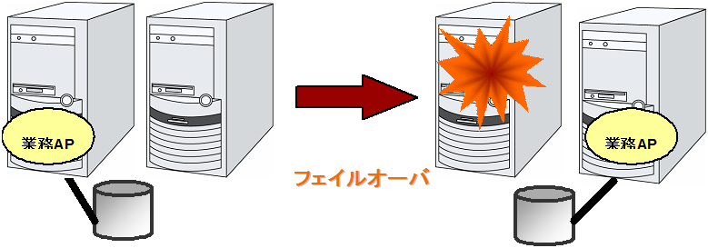 片方向スタンバイクラスタ