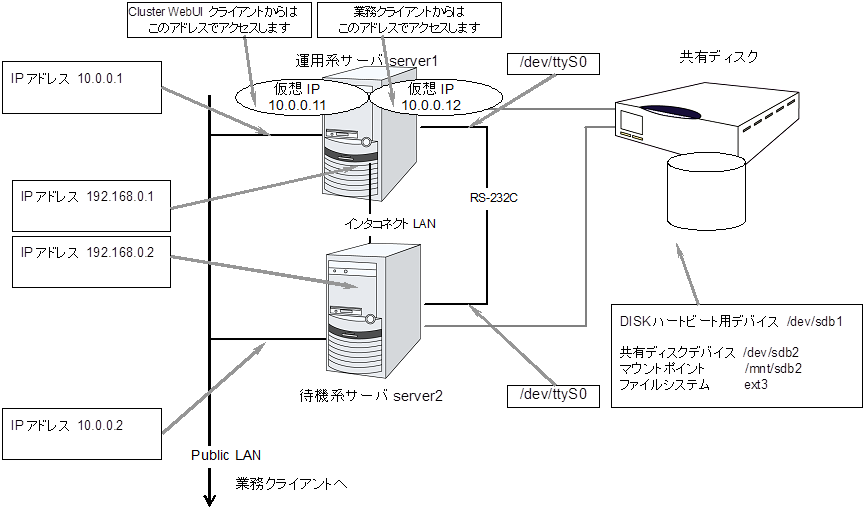 共有ディスク使用時のクラスタ環境のサンプル