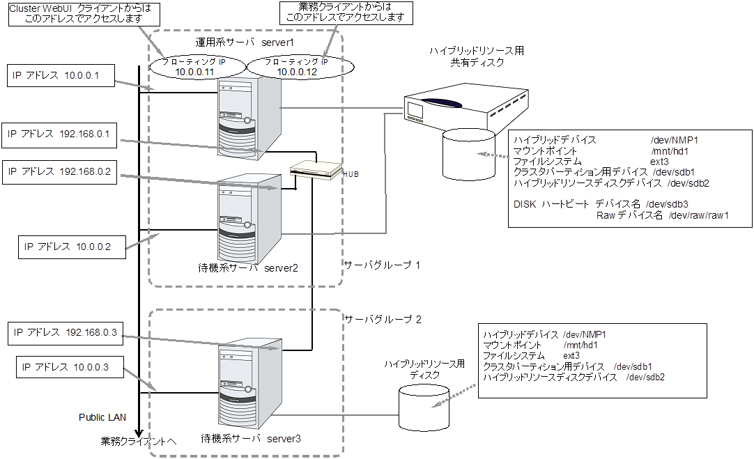 ハイブリッドディスク使用時のクラスタ環境のサンプル (2 台のサーバで共有ディスクを使用し、3 台目のサーバの通常のディスクへミラーリングする場合)