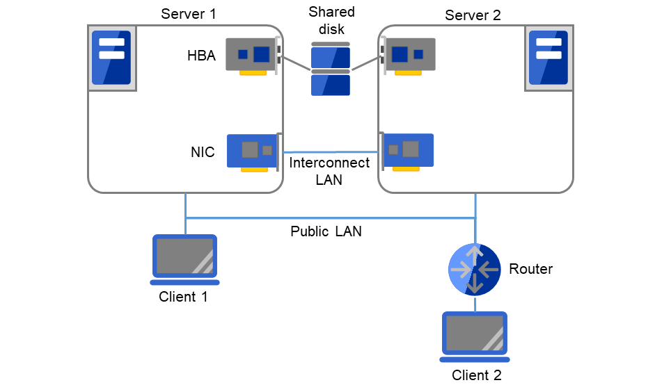 同一LAN上のServer 1、Server 2、Client 1と、Routerを介して接続された Client 2
