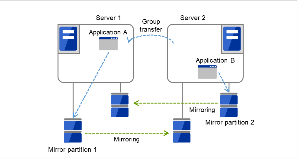 それぞれMirror diskに接続されたServer 1、Server 2