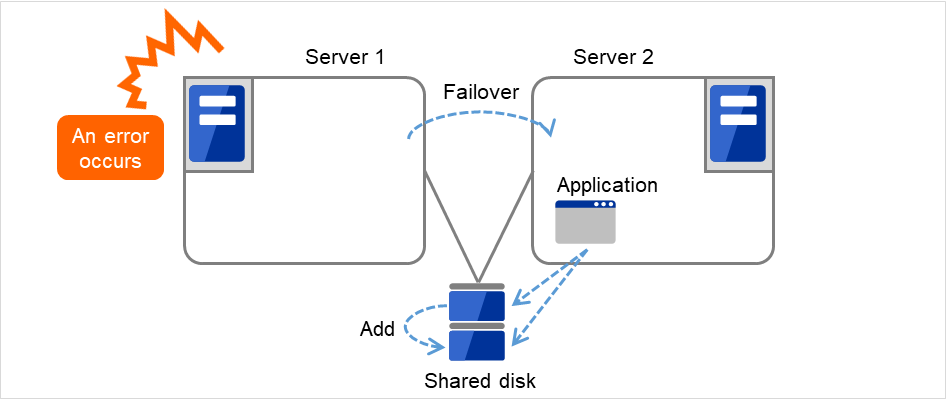 共有ディスクに接続されたServer 1、Server 2