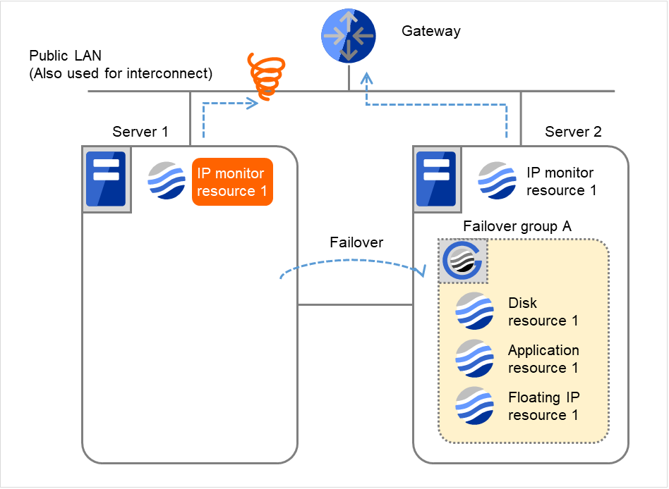 ゲートウェイ、および2台のサーバとその中のIPモニタリソース