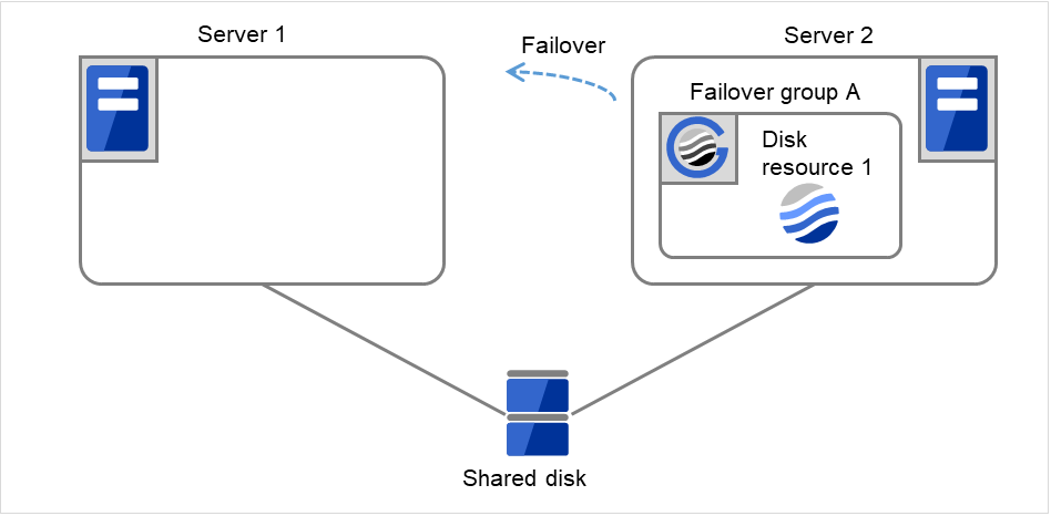 共有ディスクに接続された Server 1、Server 2