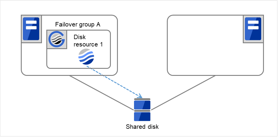 共有ディスクに接続された Server 1、Server 2