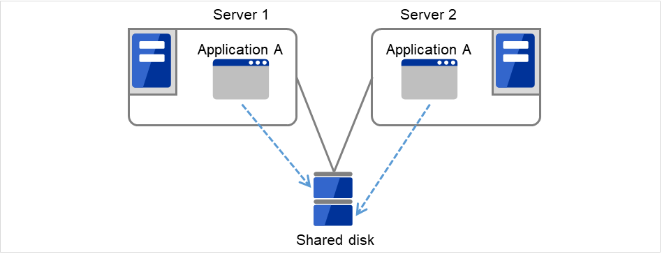 连接共享磁盘的2台服务器