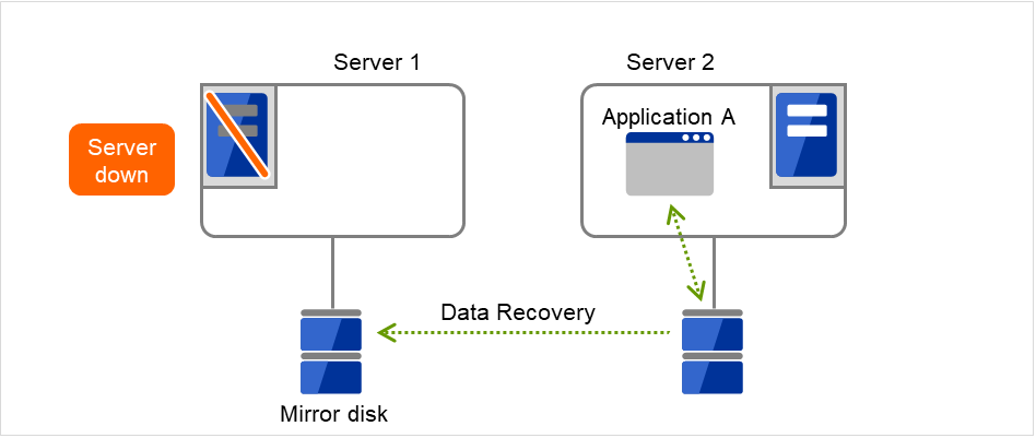 连接到各种Mirror disk的Server 1，Server 2