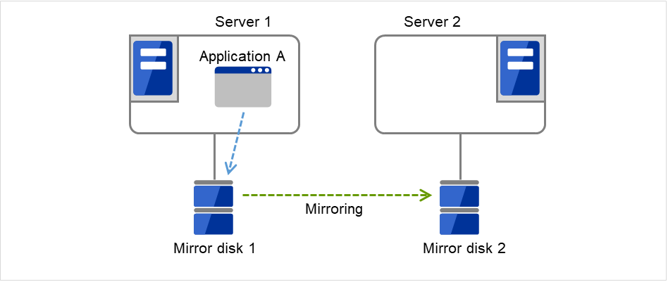 连接到各种镜像磁盘的Server 1和Server 2