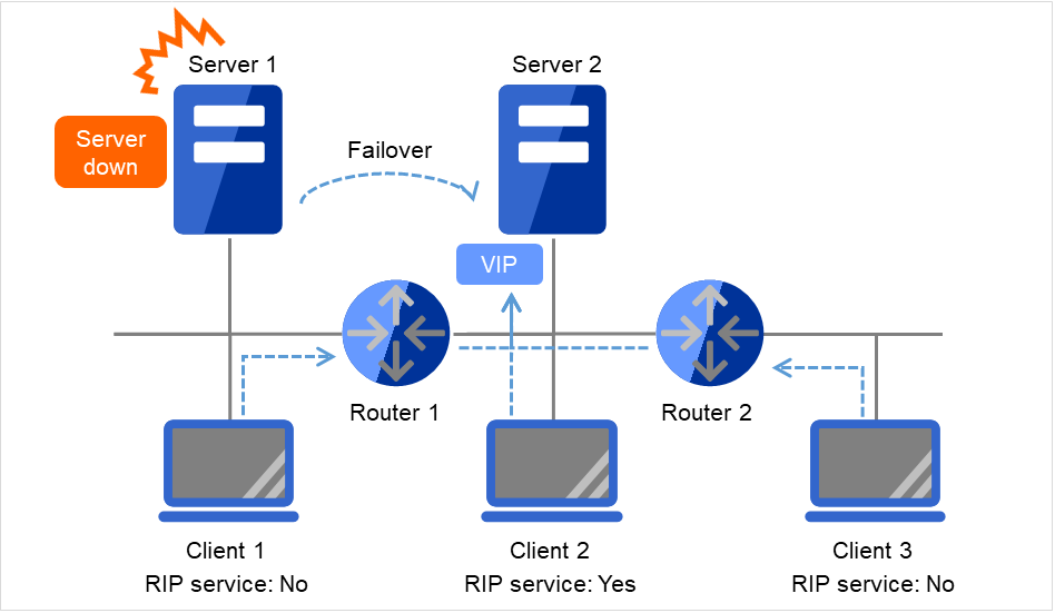 Server 1和Client 1，以及通过Router 1与之连接的 Server 2和Client 2，还有通过Router 2 与之连接的Client 3