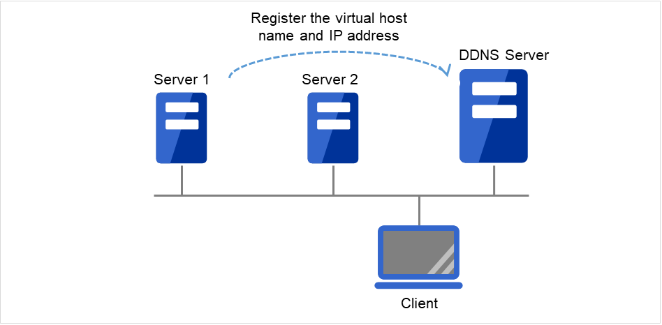 动态DNS服务器，2台服务器以及客户端