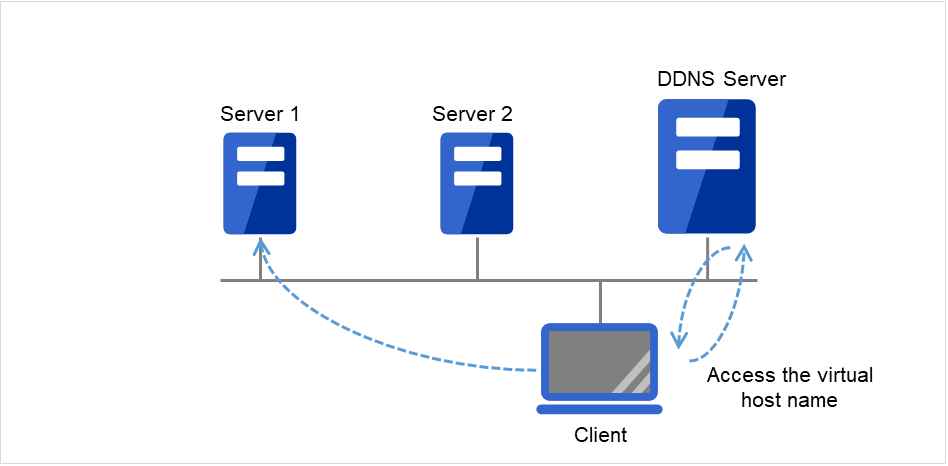 动态DNS服务器，2台服务器以及客户端