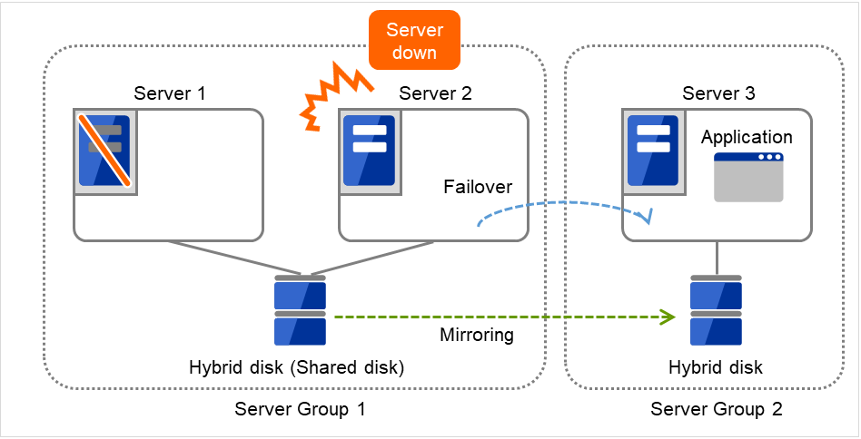 属于Server group 1，连接共享磁盘的2台服务器和属于Server group 2，连接磁盘的1台服务器