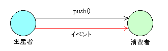 プッシュモデル