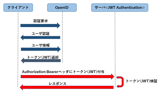 アプリケーション開発ガイド（共通）: WebOTX Developer Manual | NEC