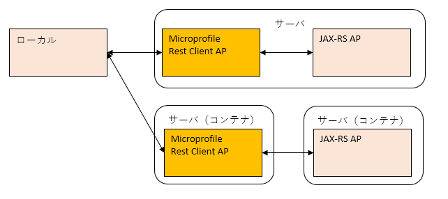 MicroProfile Rest Client \}