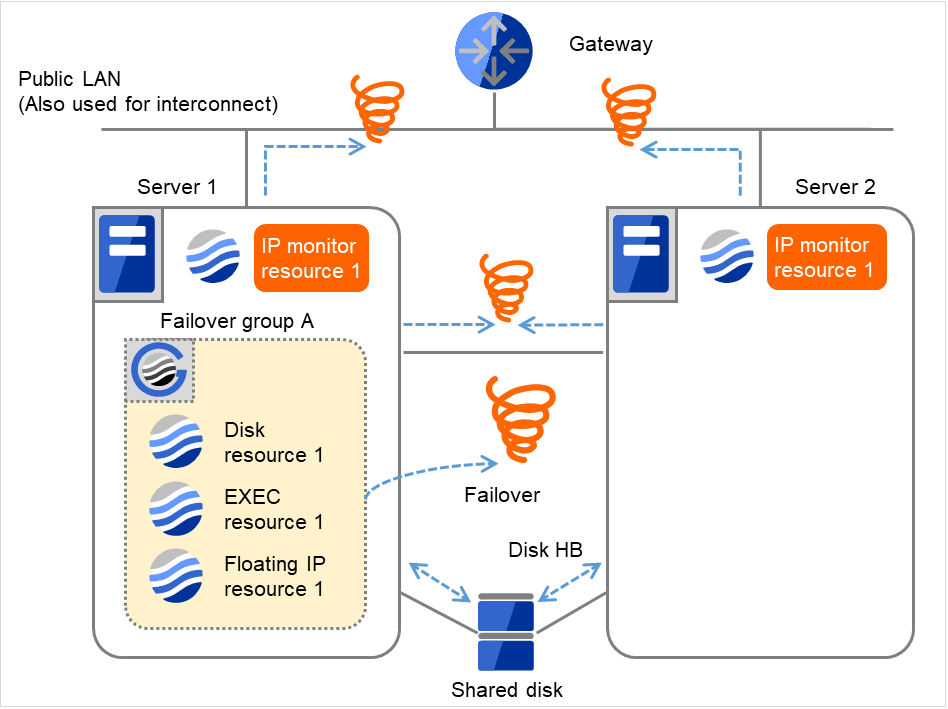 ゲートウェイ、2台のサーバとその中のIPモニタリソース、2台のサーバに接続された共有ディスク