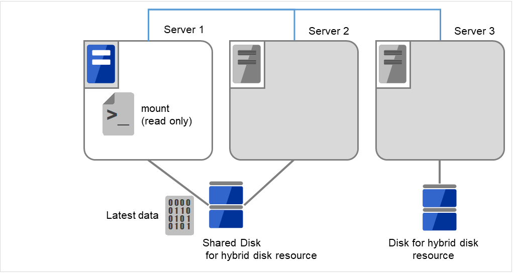 ディスクが接続された1台のサーバと、同じ共有ディスクに接続された2台のサーバ