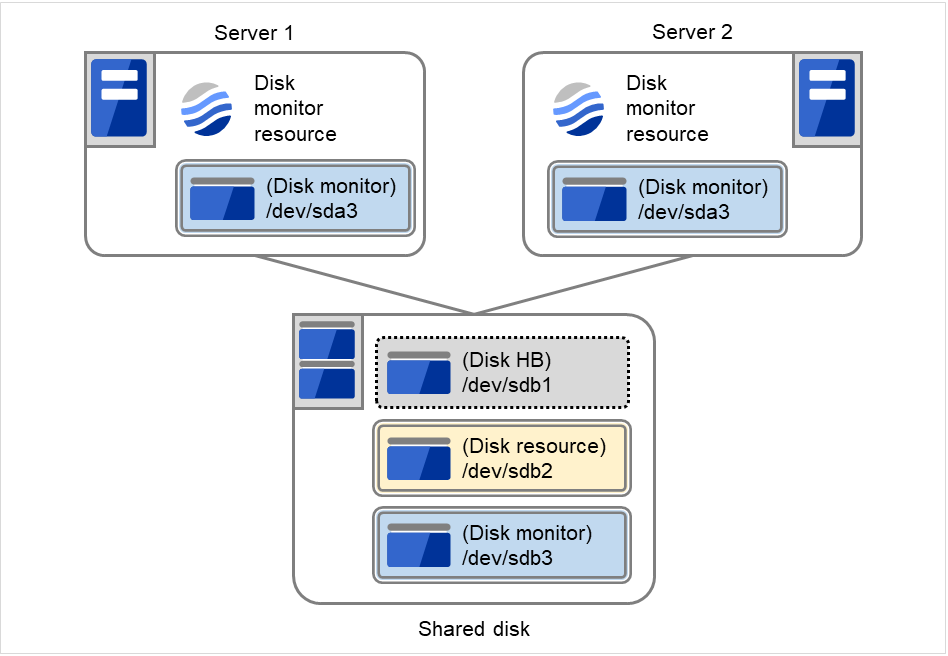 2台のサーバと共有ディスク、および各ディスクのパーティション