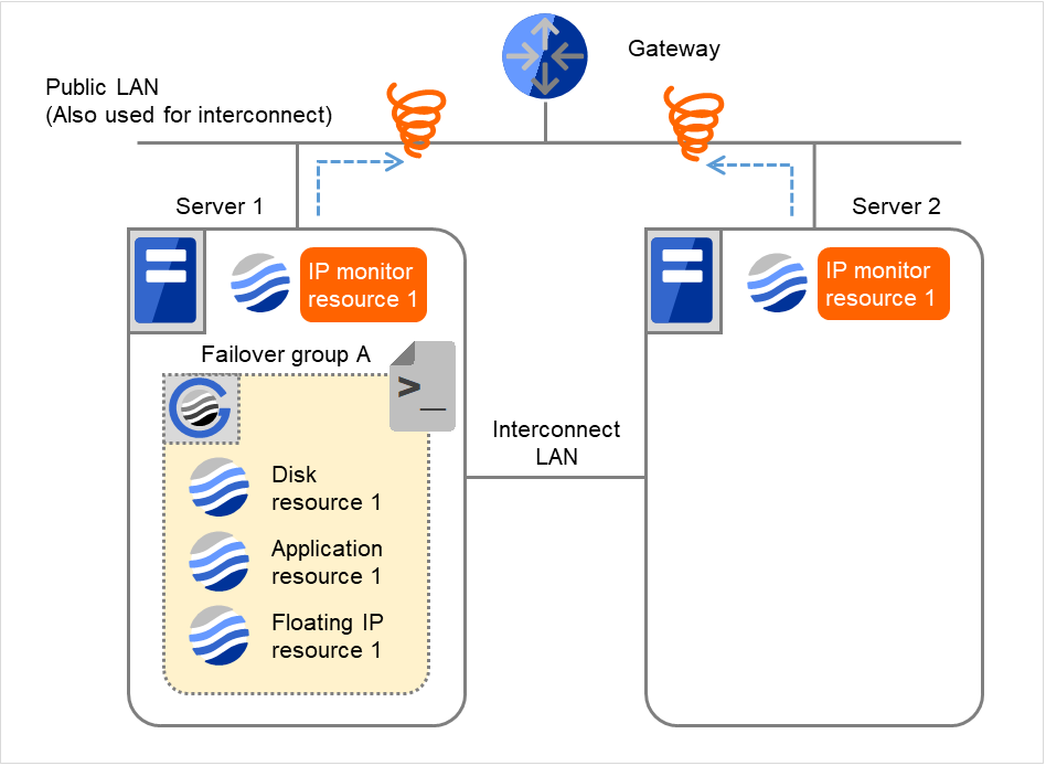 A gateway, and two servers with IP monitor resources