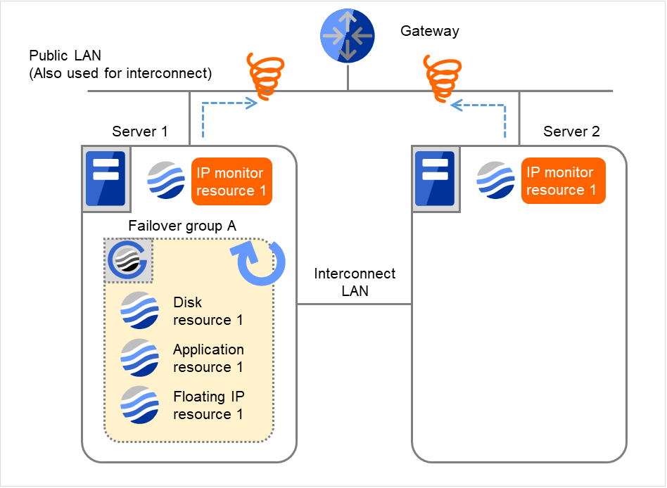 A gateway, and two servers with IP monitor resources