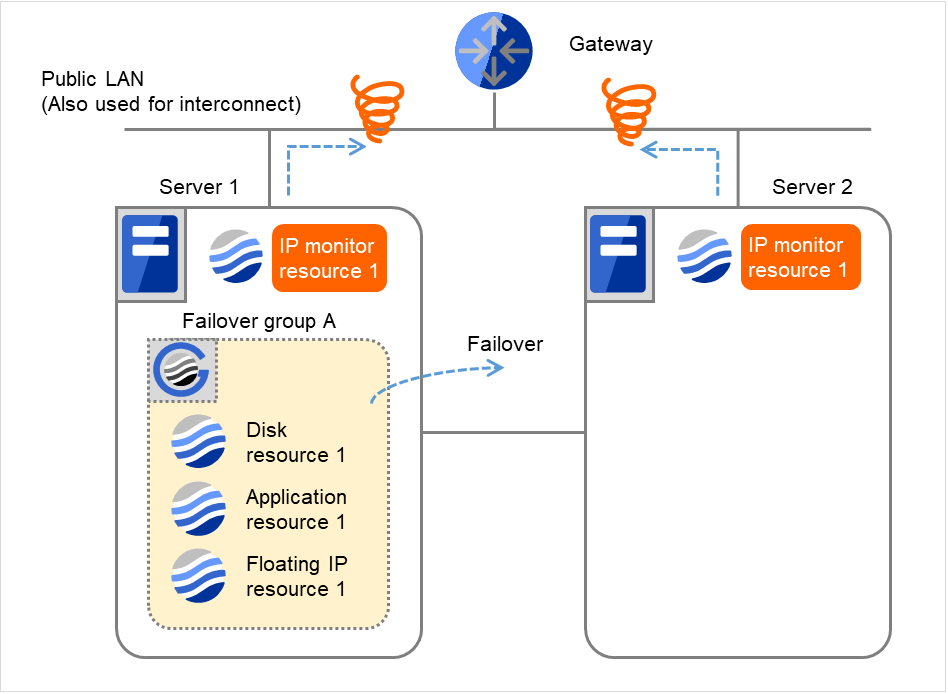 A gateway, and two servers with IP monitor resources
