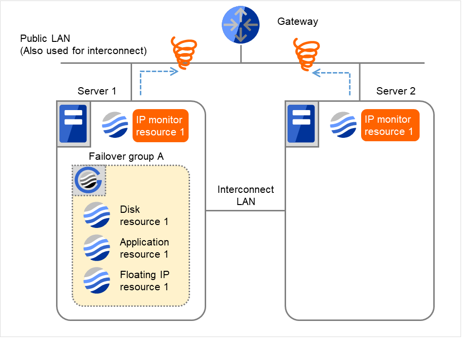 A gateway, and two servers with IP monitor resources