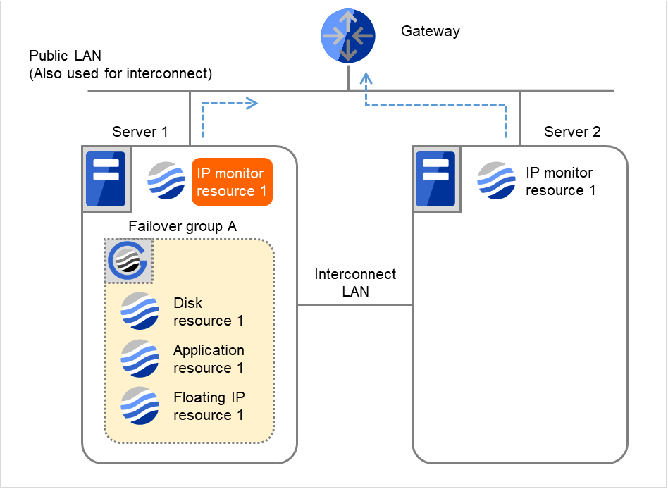 A gateway, and two servers with IP monitor resources