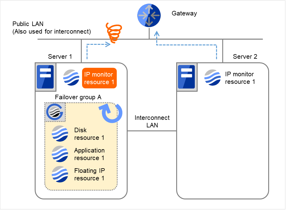 A gateway, and two servers with IP monitor resources