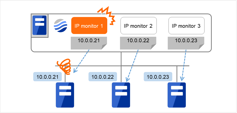 A server with an IP monitor resource, and three servers monitored by it