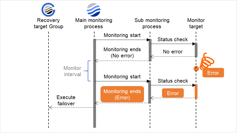 Main monitoring process, sub monitoring process, and monitor intervals