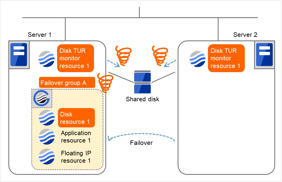 Two servers with disk TUR monitor resources, and a shared disk