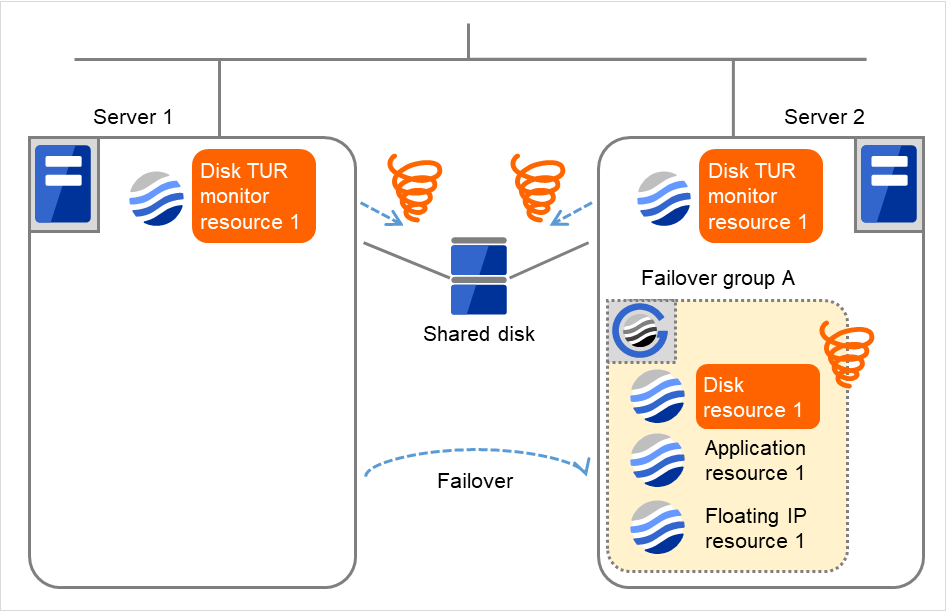 Two servers with disk TUR monitor resources, and a shared disk