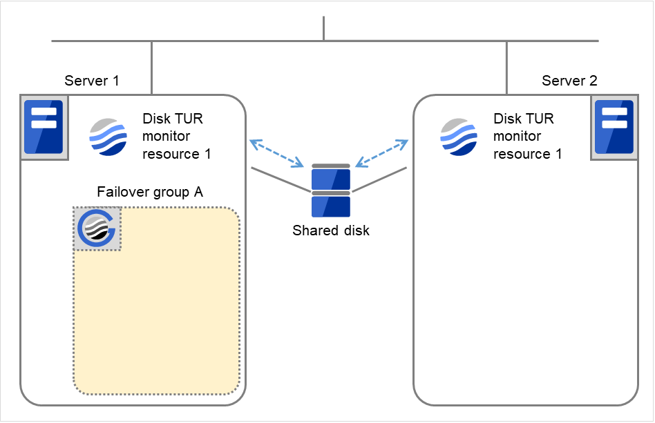 Two servers with disk TUR monitor resources, and a shared disk