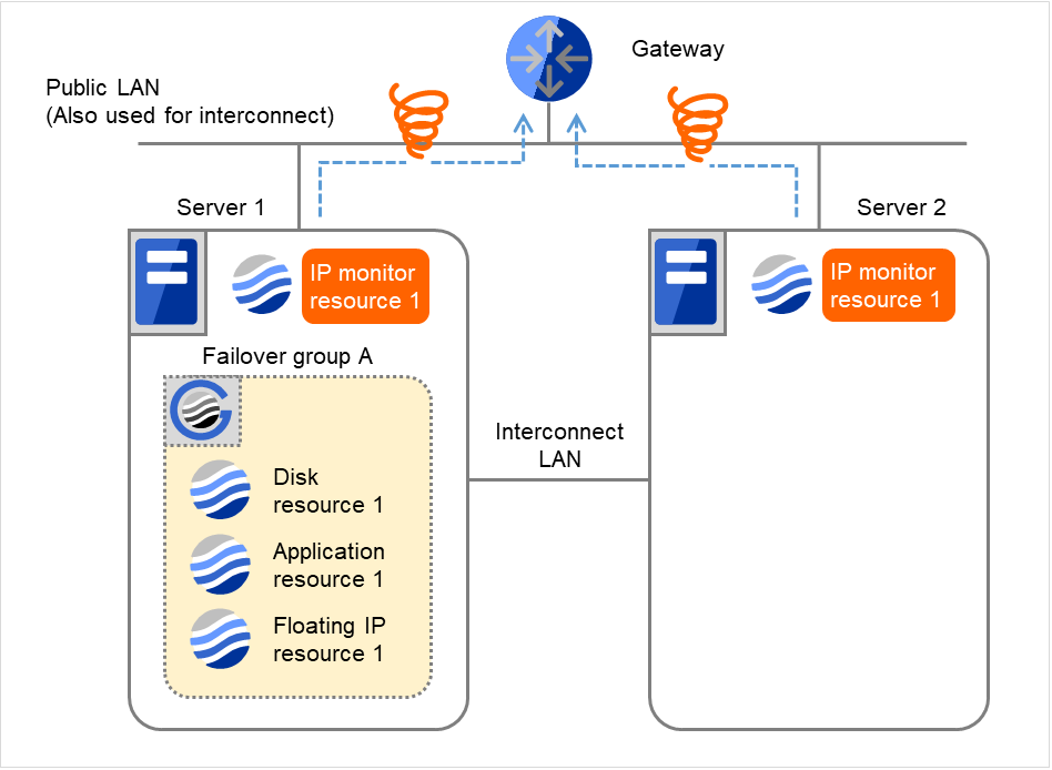 A gateway, and two servers with IP monitor resources
