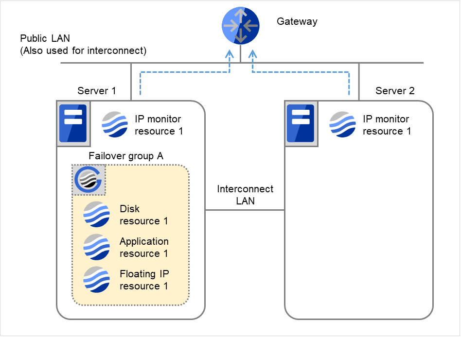 A gateway, and two servers with IP monitor resources