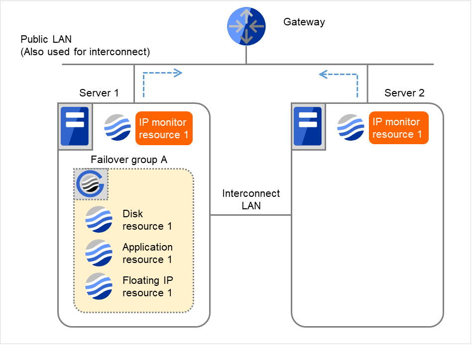 A gateway, and two servers with IP monitor resources